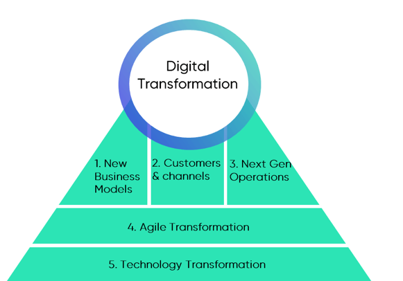 Typical areas tackled in a digital transformation strategy