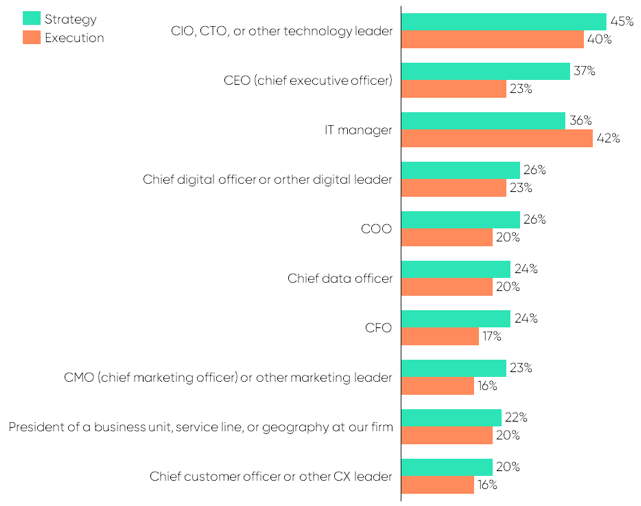 CMOs are less likely to be involved in digital transformation than their C-suite peers